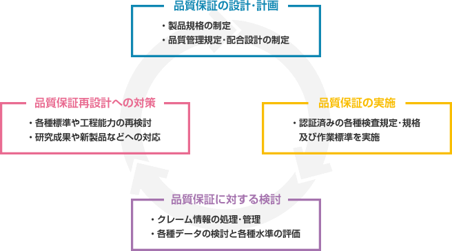 品質管理の循環