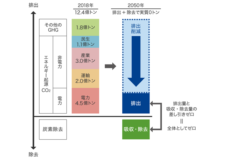 日本の温室効果ガス排出量データ