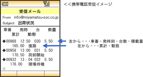 受信動作・内容