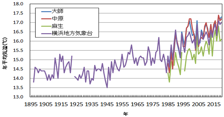 川崎市の平均気温